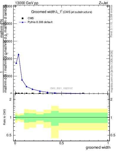 Plot of j.width.g in 13000 GeV pp collisions