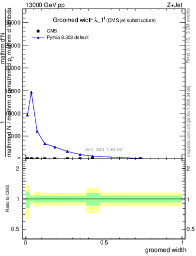 Plot of j.width.g in 13000 GeV pp collisions