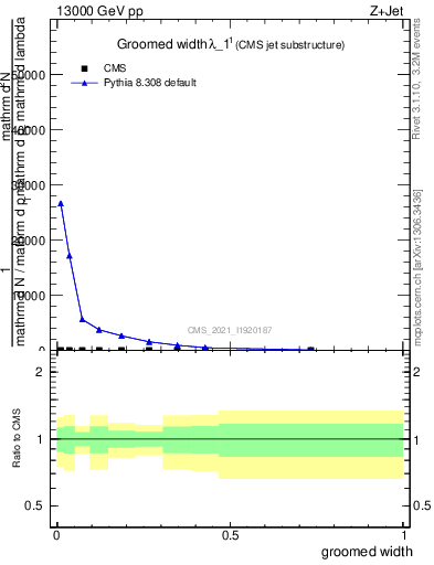 Plot of j.width.g in 13000 GeV pp collisions