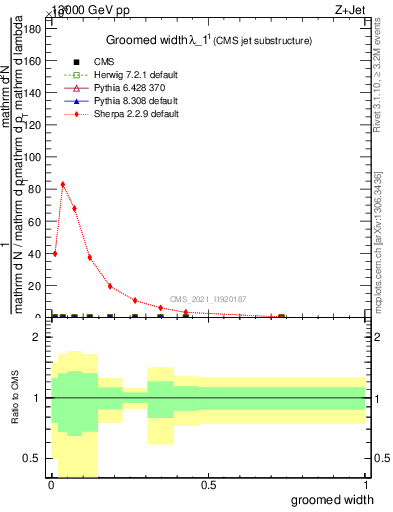 Plot of j.width.g in 13000 GeV pp collisions