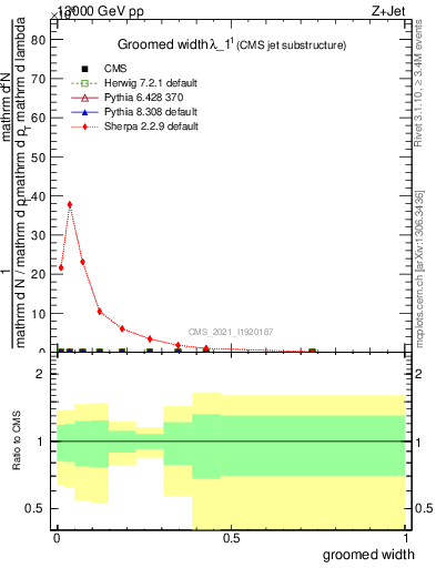 Plot of j.width.g in 13000 GeV pp collisions