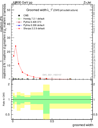 Plot of j.width.g in 13000 GeV pp collisions