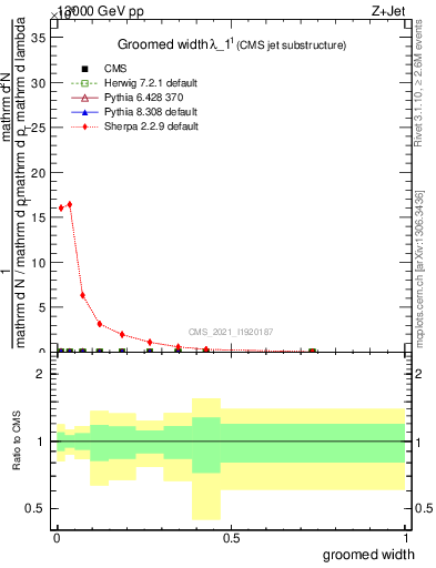 Plot of j.width.g in 13000 GeV pp collisions