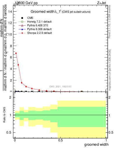 Plot of j.width.g in 13000 GeV pp collisions