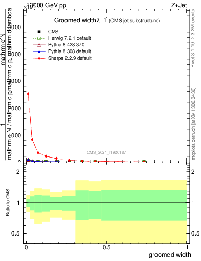 Plot of j.width.g in 13000 GeV pp collisions