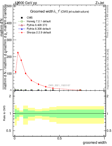 Plot of j.width.g in 13000 GeV pp collisions