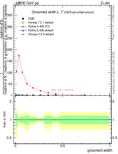 Plot of j.width.g in 13000 GeV pp collisions