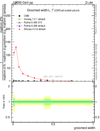 Plot of j.width.g in 13000 GeV pp collisions