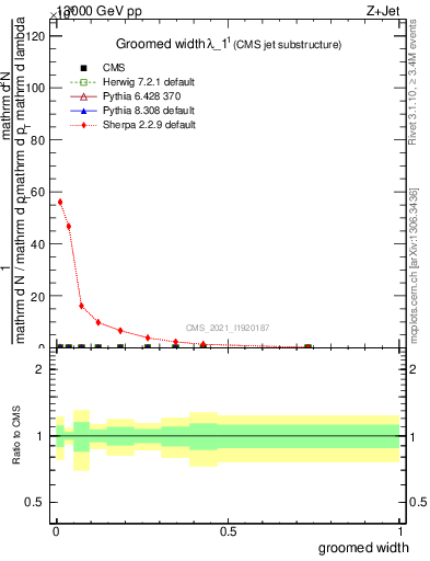 Plot of j.width.g in 13000 GeV pp collisions