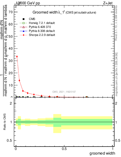 Plot of j.width.g in 13000 GeV pp collisions