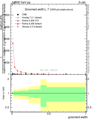 Plot of j.width.g in 13000 GeV pp collisions