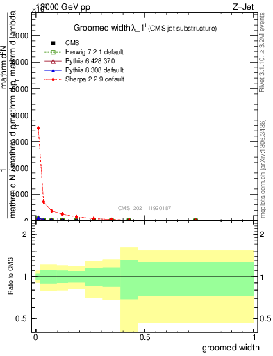 Plot of j.width.g in 13000 GeV pp collisions