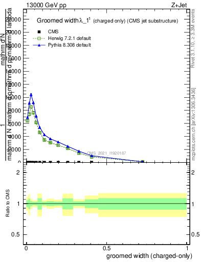 Plot of j.width.gc in 13000 GeV pp collisions