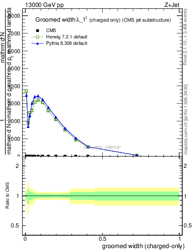 Plot of j.width.gc in 13000 GeV pp collisions