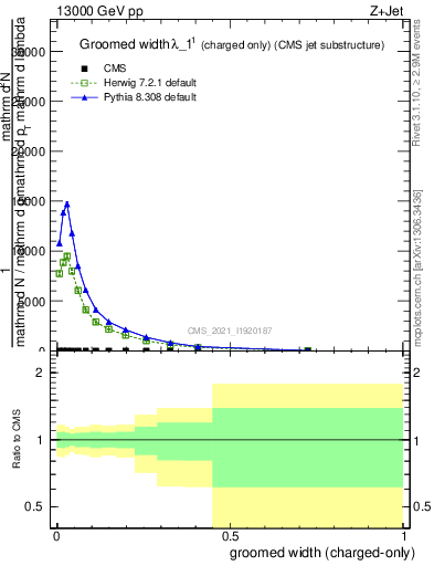 Plot of j.width.gc in 13000 GeV pp collisions