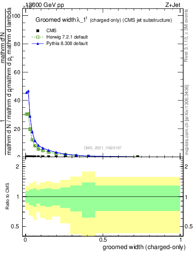 Plot of j.width.gc in 13000 GeV pp collisions