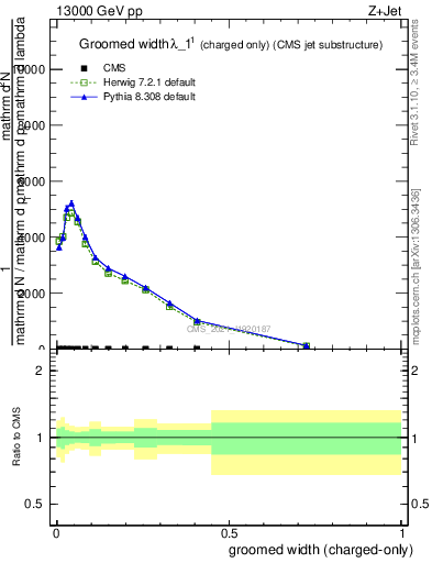 Plot of j.width.gc in 13000 GeV pp collisions