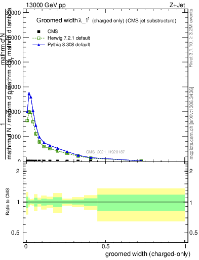 Plot of j.width.gc in 13000 GeV pp collisions