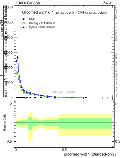 Plot of j.width.gc in 13000 GeV pp collisions