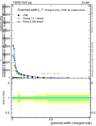 Plot of j.width.gc in 13000 GeV pp collisions