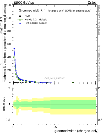 Plot of j.width.gc in 13000 GeV pp collisions