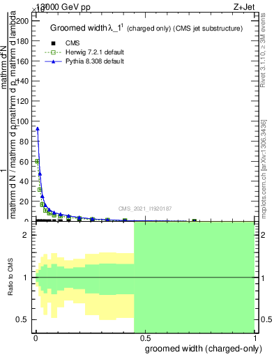 Plot of j.width.gc in 13000 GeV pp collisions