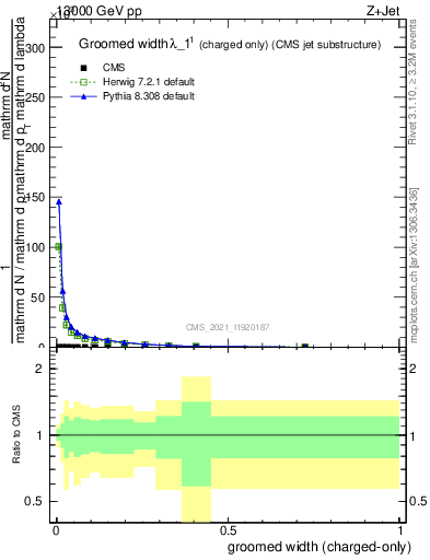 Plot of j.width.gc in 13000 GeV pp collisions