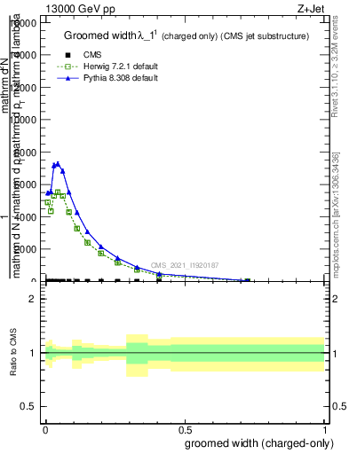 Plot of j.width.gc in 13000 GeV pp collisions