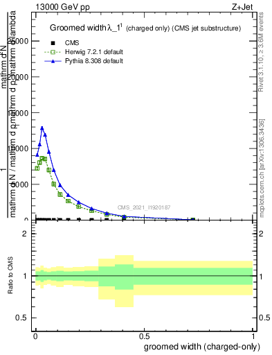 Plot of j.width.gc in 13000 GeV pp collisions