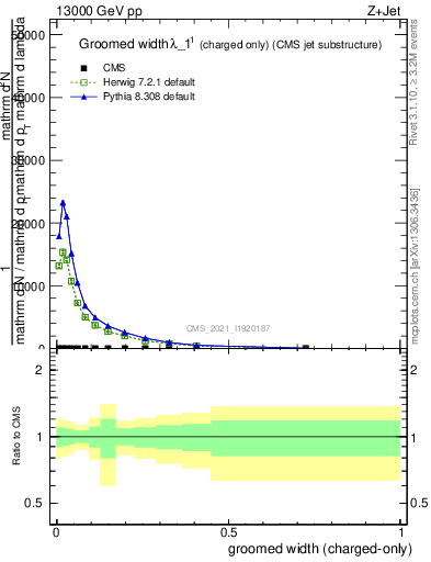 Plot of j.width.gc in 13000 GeV pp collisions