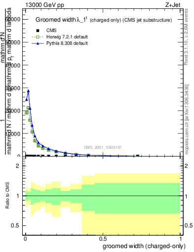 Plot of j.width.gc in 13000 GeV pp collisions