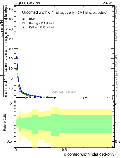 Plot of j.width.gc in 13000 GeV pp collisions