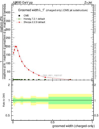 Plot of j.width.gc in 13000 GeV pp collisions