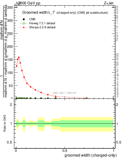 Plot of j.width.gc in 13000 GeV pp collisions