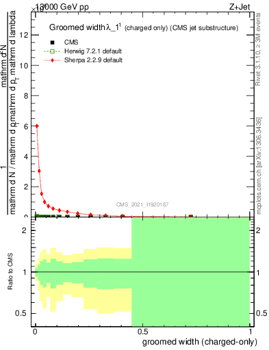 Plot of j.width.gc in 13000 GeV pp collisions