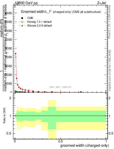 Plot of j.width.gc in 13000 GeV pp collisions