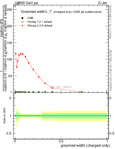 Plot of j.width.gc in 13000 GeV pp collisions