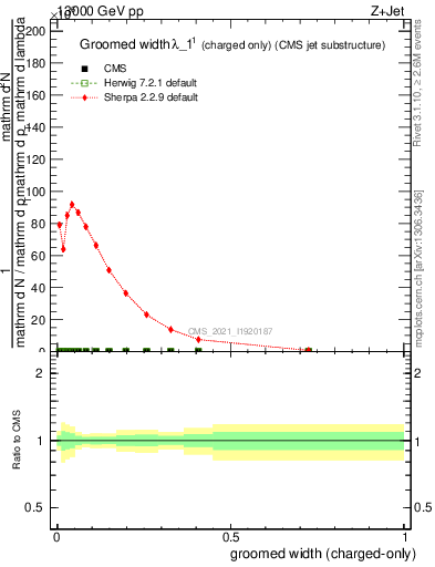 Plot of j.width.gc in 13000 GeV pp collisions