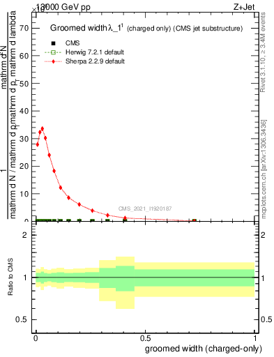 Plot of j.width.gc in 13000 GeV pp collisions