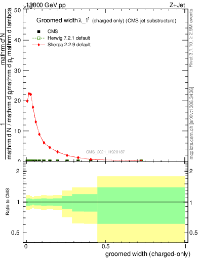 Plot of j.width.gc in 13000 GeV pp collisions