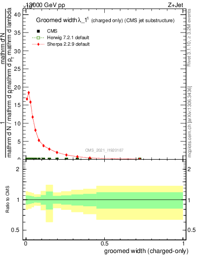 Plot of j.width.gc in 13000 GeV pp collisions