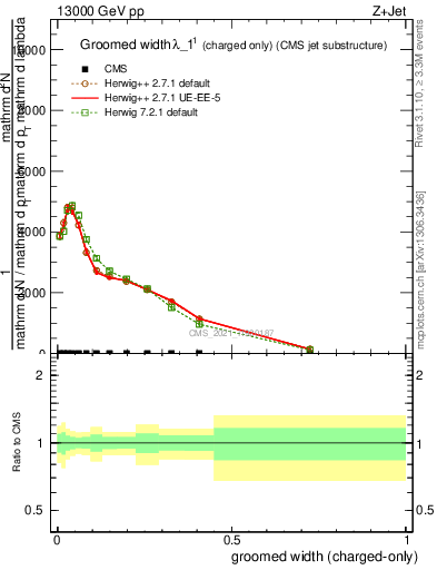 Plot of j.width.gc in 13000 GeV pp collisions