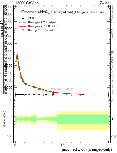 Plot of j.width.gc in 13000 GeV pp collisions