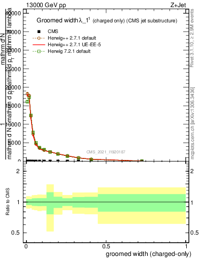 Plot of j.width.gc in 13000 GeV pp collisions