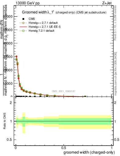 Plot of j.width.gc in 13000 GeV pp collisions