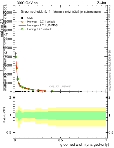 Plot of j.width.gc in 13000 GeV pp collisions