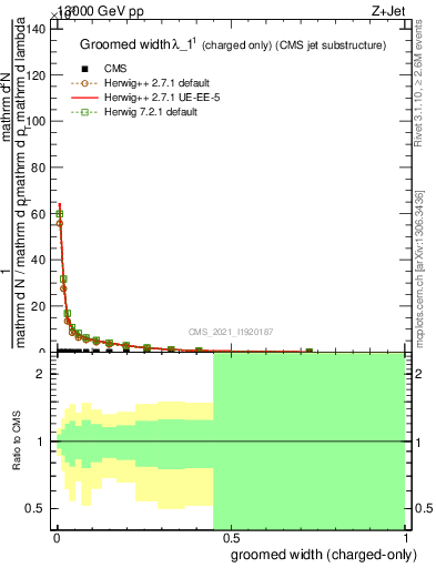 Plot of j.width.gc in 13000 GeV pp collisions