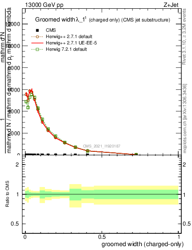 Plot of j.width.gc in 13000 GeV pp collisions