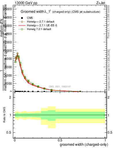 Plot of j.width.gc in 13000 GeV pp collisions