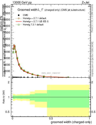 Plot of j.width.gc in 13000 GeV pp collisions